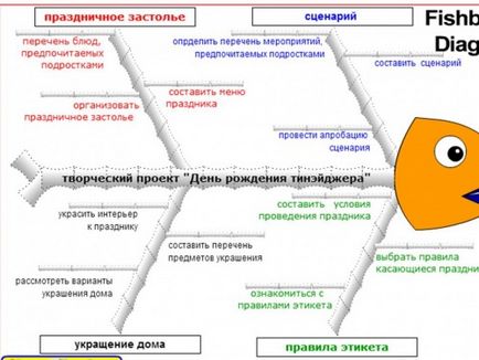 Sărbători familiale de proiect