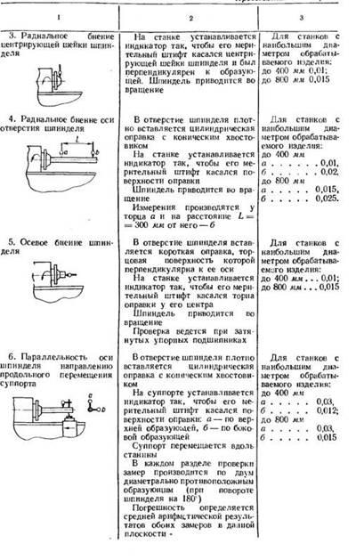 Перевірка точності токарних верстатів