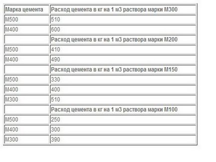 Calculul materialului pentru consumul de pardoseli din beton nisip, ciment, lut expandat, amestec uscat pe sapa