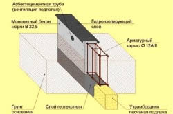 Розміри фундаменту під будинок каркасний ширина, рівень