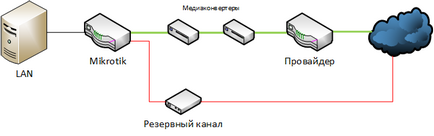 Riparea canalului în mikrotik, notepad