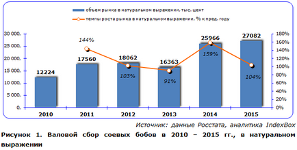 Piata de soia rusa - 2016 pe calea de substituire a importului - indexbox russia