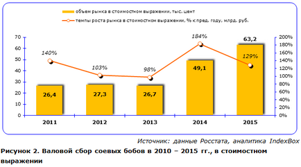 Piata rusa de soia - 2016 pe calea de substituire a importurilor - indexbox russia