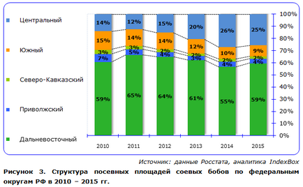 соево Пазарът на Русия - 2016 по пътя за заместване на вноса - indexbox Русия