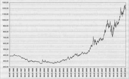 Piața de aur Articole financiare