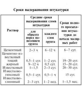 Штукатурка стін як правильно штукатурити своїми руками