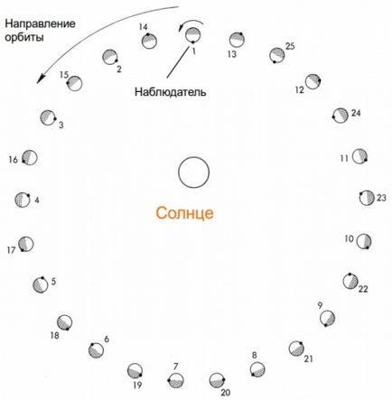 Cât durează ultimele zile pentru Mercur - astronomia în limba rusă