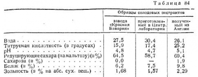 Солод і солодові препарати для поліпшення хліба - все про технології хлібопродуктів