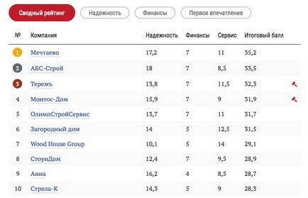 Будівництво кам'яних будинків під ключ в Москві, ціни на кам'яні будинки для постійного проживання