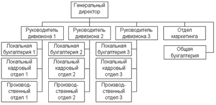 Структура персоналу сучасної організації - реферат, сторінка 3