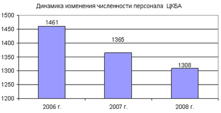 Структура персоналу сучасної організації - реферат, сторінка 3