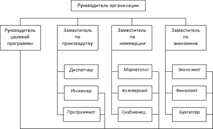 Структура персоналу сучасної організації - реферат, сторінка 3