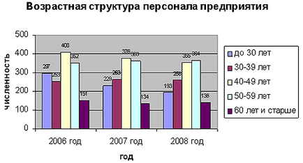 Структура персоналу сучасної організації - реферат, сторінка 3