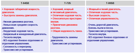 T-64, T-72 sau T-80, care reprezintă o informație militară mai bună și un portal de știri