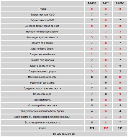 Т-64, Т-72 або Т-80, що краще військовий інформаційно-новинний портал
