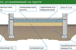 Тепла підлога по грунту пристрій водяного обігріву