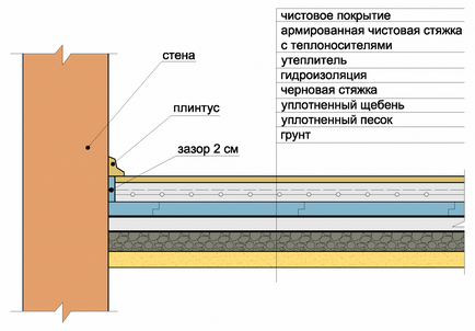 Тепла підлога по грунту пристрій водяного обігріву