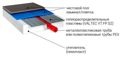 Теплорозподільна пластина для теплої підлоги що це таке