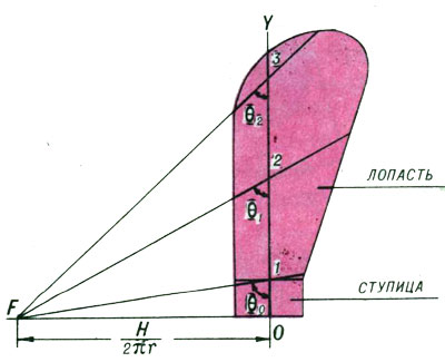 Tehnologia de fabricare a elicelor pentru modelul navei