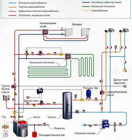 Cerințe pentru un cazan de gaz într-o casă privată