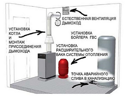 Вимоги до газової котельні в приватному будинку