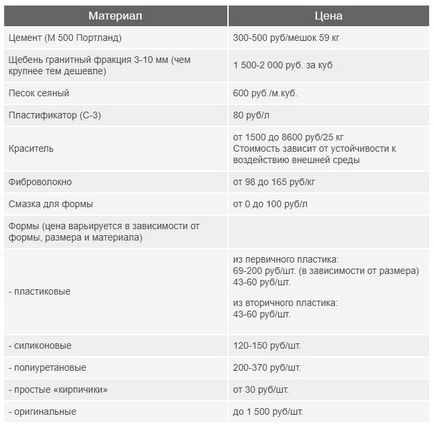 Тротуарна плитка своїми руками виготовлення в домашніх умовах