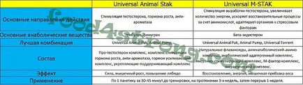 Universal Animal Stak vs egyetemes m-Stak - Teljes összehasonlítás!