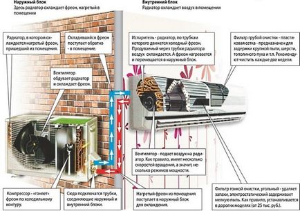 Instalarea (instalarea) aparatului de aer condiționat cu mâinile - instrucțiuni pas cu pas