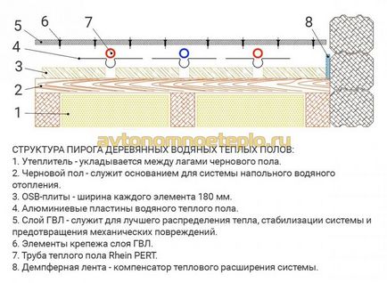 Пристрій водяної теплої підлоги в дерев'яному будинку своїми руками, варіанти монтажу зі стягуванням і без