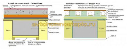 Пристрій водяної теплої підлоги в дерев'яному будинку своїми руками, варіанти монтажу зі стягуванням і без