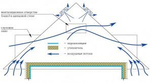 Ventilarea mansardelor - amenajarea schimbului de aer natural și forțat