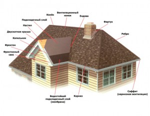 Ventilarea mansardelor - amenajarea schimbului de aer natural și forțat