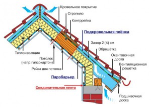 Ventilarea mansardelor - amenajarea schimbului de aer natural și forțat