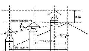 Ventilarea podului cu mâinile acoperișului, podelei, acoperișului