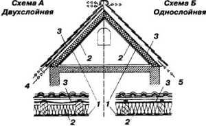 Ventilarea podului cu mâinile acoperișului, podelei, acoperișului