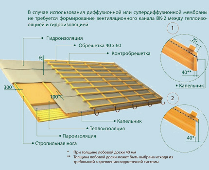 Вентиляція підпокрівельного простору пристрій мансарди