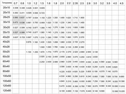 Вага профільної труби розрахунок за розміром м п ваги прямокутної труби, скільки важить погонний метр,