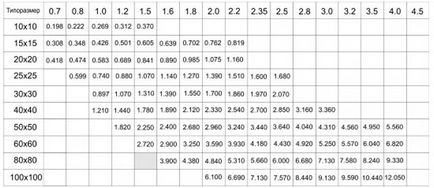 Вага профільної труби розрахунок за розміром м п ваги прямокутної труби, скільки важить погонний метр,