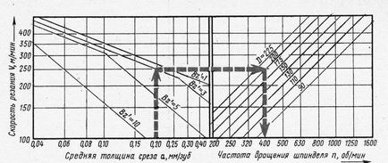 Вибір раціональних режимів фрезерування - фрезерні роботи