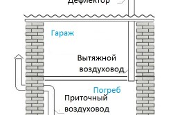 Витяжка в погребі своїми руками способи вентиляції