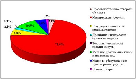 Influența asupra economiei prețurilor petrolului rusiei, universității financiare personale