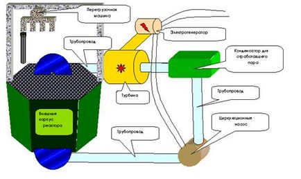 VVER WEBER REACTORS sunt cel mai comun tip de reactor din Rusia