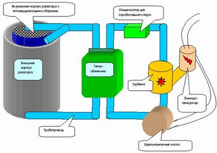 VVER WEBER REACTORS sunt cel mai comun tip de reactor din Rusia