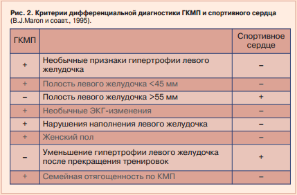 Заняття спортом при кардіоміопатії - лікування серця