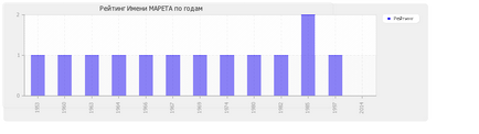 Значення імені Марета