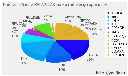 Значення імені Вагаршак