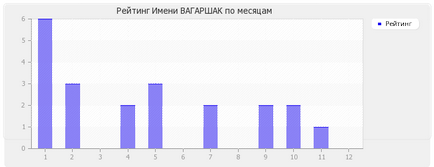 Значення імені Вагаршак