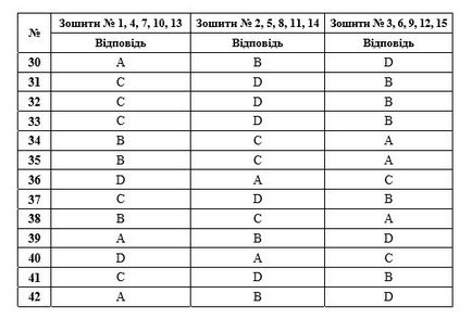 Зно 2017 по англійській мові відповіді і бали