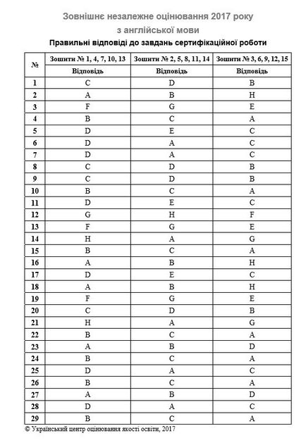 Зно 2017 по англійській мові відповіді і бали