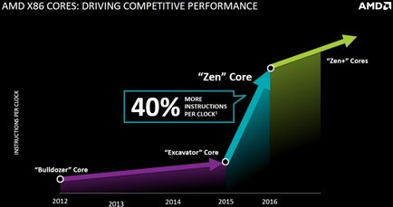 Amd pregătește un procesor hibrid puternic a10-7890k